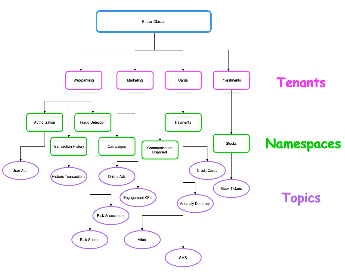 Multi-tenancy diagram of a fictional e-commerce business showing a hierarchy