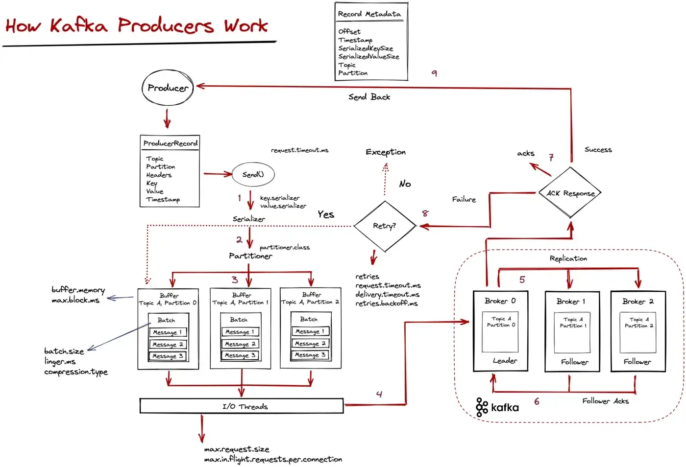 Producer internals diagram