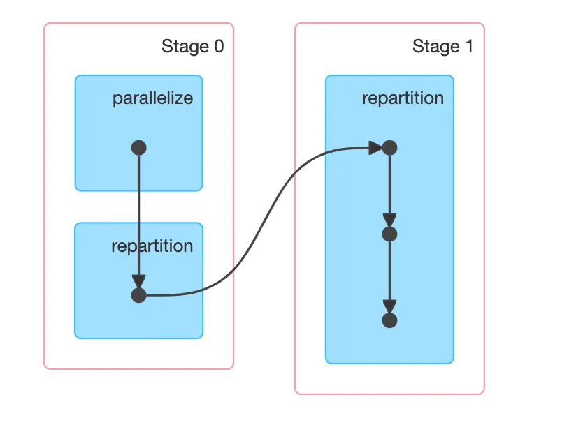 Repartition diagram showing stages 0 and 1