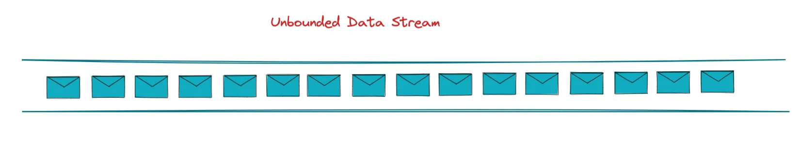 Unbounded data stream showing a uniform pipeline of messages